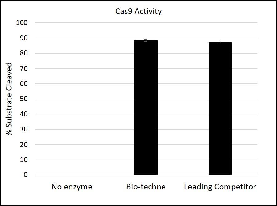 Quantitative analysis of the substrate cleavage by densitometry of the agarose gel. Error bars display standard error of 3 replicates. 9957-C9 has equivalent activity to a Leading Competitor's Cas9 using the insert assay protocol.