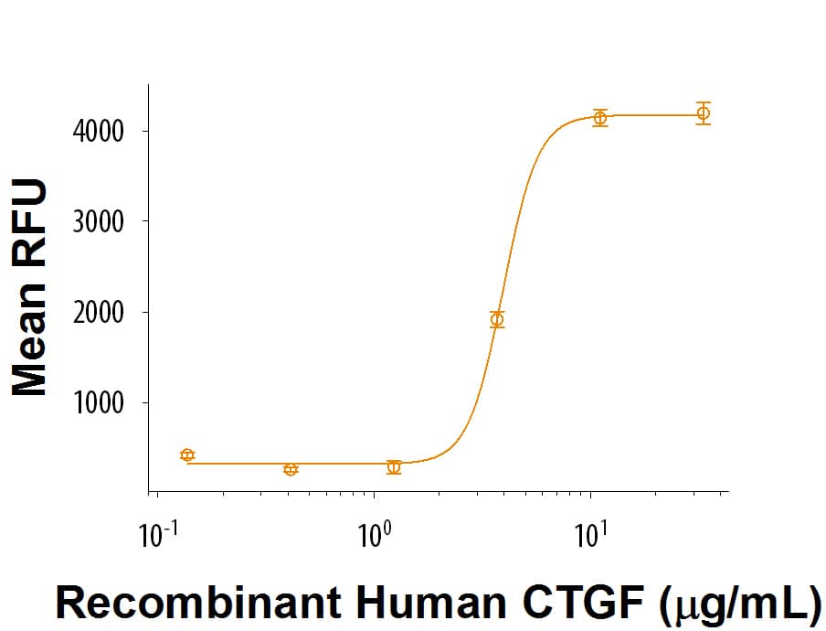 Immobilized Recombinant Human CTGF (Catalog # 9190-CC) supports the adhesion of Balb/3T3 mouse embryonic fibroblast cells. The ED50 for this effect is 1.5-7.5 μg/mL.