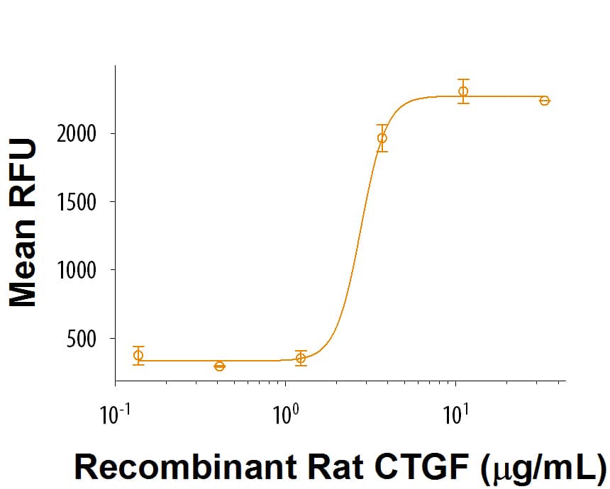 Immobilized Recombinant Rat CTGF (Catalog # 9237-CT) supports the adhesion of Balb/3T3 mouse embryonic fibroblast cells. The ED50 for this effect is 1-5 μg/mL