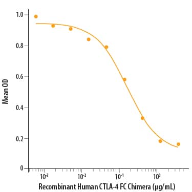 Bioactivity CTLA-4 [Unconjugated]