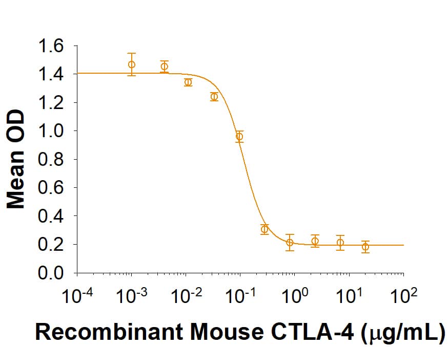 Recombinant Mouse CTLA-4 Fc Chimera (Catalog # 434-CT) inhibits IL-2 secretion by stimulated Jurkat human acute T cell leukemia cells. The ED50 for this effect is 0.03-0.15 µg/mL when stimulated with 1 µg/mL Recombinant Human B7-1/CD80 Fc Chimera (Catalog # 140-B1).