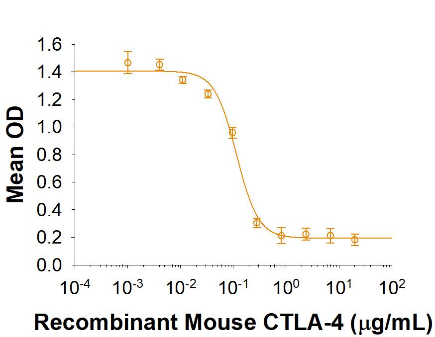 Bioactivity CTLA-4 [Unconjugated]