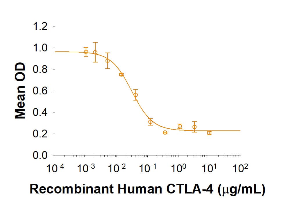 Bioactivity CTLA-4 [Unconjugated]