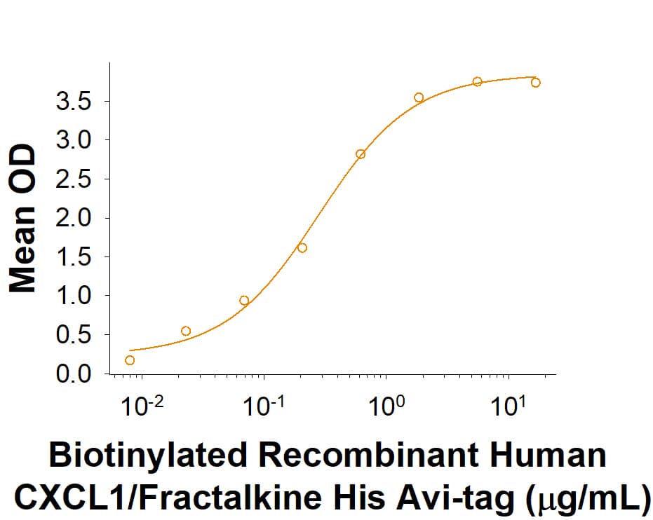 When Human CX3CL1/Fractalkine MAb MAB3651) is immobilized at 1 µg/mL (100 µL/well), Biotinylated Recombinant Human CX3CL1/Fractalkine His-tag Avi-tag binds with an ED50 of 0.15-0.9 µg/mL.