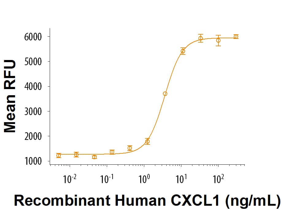 Recombinant Human CXCL1/GRO alpha (Catalog # 275-GR/CF) chemoattracts BaF3 mouse pro B cells transfected with human CXCR2. The ED50 for this effect is 1‑4 ng/mL.
