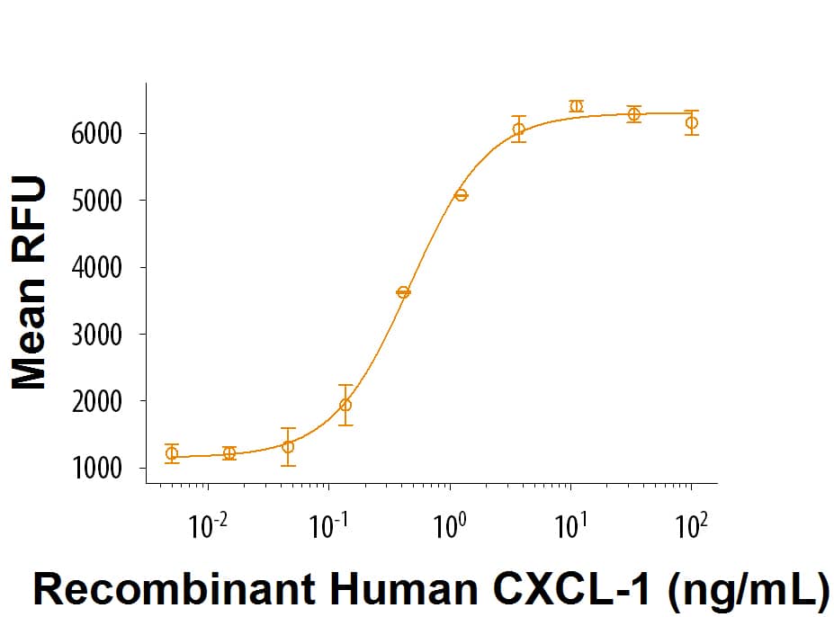 Recombinant Human CXCL1/GRO alpha (Catalog # 9196-GR/CF) attracts BaF3 mouse pro B cells transfected with human CXCR2. The ED50 for this effect is 0.15-0.9 ng/mL.