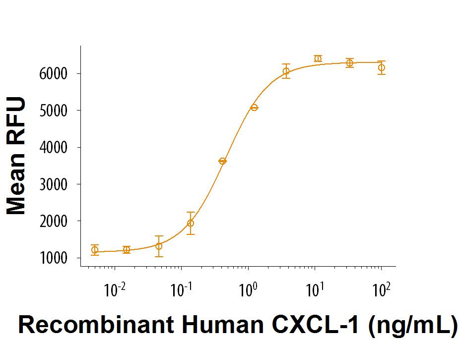 Recombinant Human CXCL1/GRO alpha (Catalog # 9196-GR) attracts BaF3 mouse pro B cells transfected with human CXCR2. The ED50 for this effect is 0.15-0.9 ng/mL.