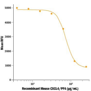 Recombinant Mouse CXCL4/PF4 (Catalog # 595-P4) inhibits the FGF basic-dependent proliferation of HUVEC human umbilical vein endothelial cells. The ED50 for this effect is 2-10 μg/mL.