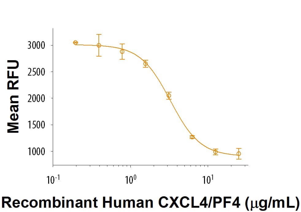 Recombinant Human CXCL4/PF4 (Catalog # 7989-P4) inhibits FGF basic-dependent proliferation of HUVEC human umbilical vein endothelial cells. The ED50 for this effect is 1-6 μg/mL.
