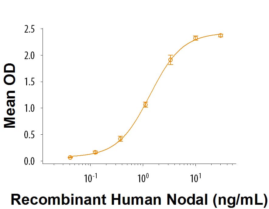 When Recombinant Human Cerberus 1 (Catalog # 9515-CB) is coated at 2 µg/mL, Recombinant Human Nodal (Catalog # 3218-ND) binds with an ED50 = 0.4-2.4 ng/mL.