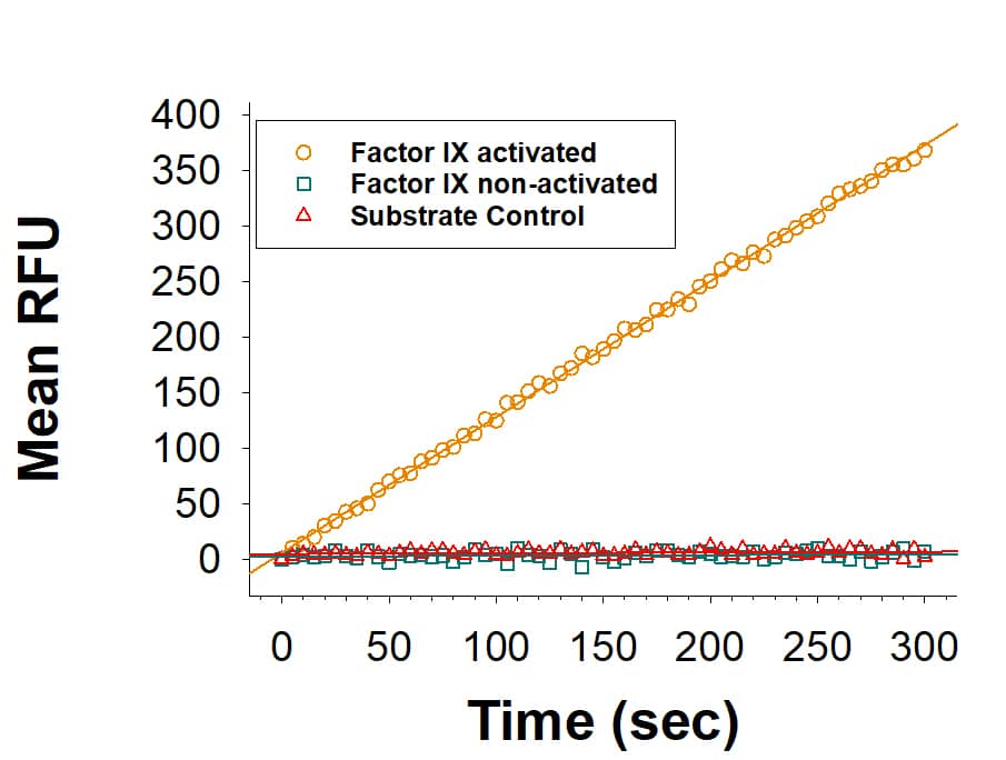 Recombinant Human Coagulation Factor IX (Catalog # 9260-SE) is measured by its ability to cleave the fluorogenic peptide substrate, MCA-RPKPVE-Nval-WRK(Dnp)-NH2 (Catalog # ES002).