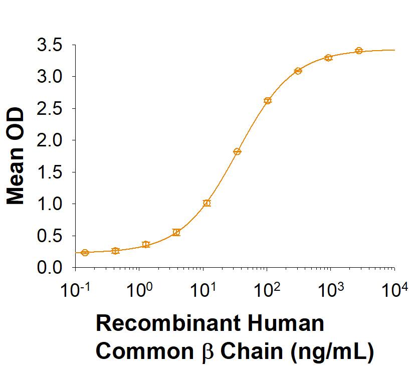 In the presence of Recombinant Human GM-CSF Ra (Catalog # 706-GR), Recombinant Human Common Chain binds to Recombinant Human GM-CSF (Catalog # 215-GM) with an ED50 of 20-120 ng/mL.