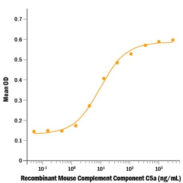 Bioactivity Complement Component C5a [Unconjugated]