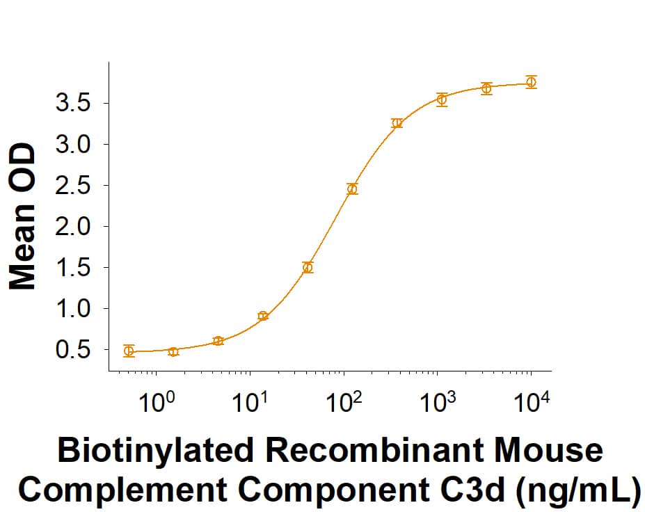 When Recombinant Human Complement Factor H-related 1/CFHR1 His-tag (Catalog # 4247-CH) is immobilized at 1 μg/mL, 100 μL/well, Biotinylated Recombinant Mouse Complement Component C3d binds with an ED50 of 40-240 ng/mL.