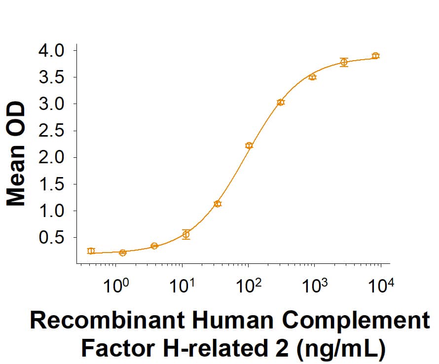 When Recombinant Mouse Complement Component C3d (Catalog # 2655-C3) is immobilized at 2 µg/mL, 100 µL/well, Recombinant Human Complement Factor H-related 2 (Catalog # 5484-CH) binds with an ED50 of 25-150 ng/mL.