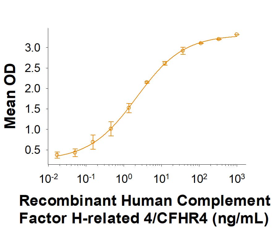 When Recombinant Mouse Complement Component C3d (Catalog # 2655-C3) is immobilized at 2 µg/mL, 100 µL/well, Recombinant Human Complement Factor H-related 4/CFHR4 (Catalog # 5980-CH) binds with an ED50 of 1-6 ng/mL.