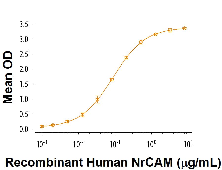Bioactivity Contactin-1 [Unconjugated]