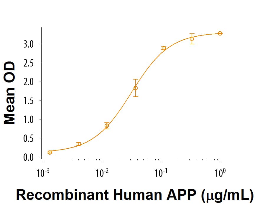 When Recombinant Mouse Contactin-3 (Catalog # 9800-CN) is coated onto a microplate at 2 µg/mL, Recombinant Human Amyloid Precursor Protein (APP) Chimera binds with an ED50 of 0.02-0.1 μg/mL
