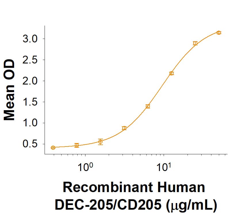 When Recombinant CD302/CLEC13A Fc Chimera (10203-CL) is immobilized at 5 µg/mL, 100 µL/well, Recombinant Human DEC-205/CD205 Fc Chimera (Catalog # 10205-DE) binds with an ED50 of 4-28 µg/mL.