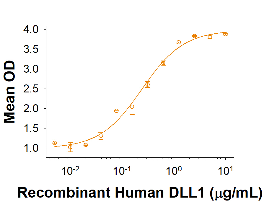 Bioactivity DLL1 [Unconjugated]
