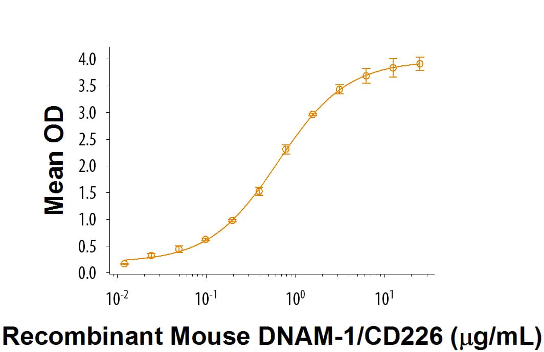 Bioactivity DNAM-1/CD226 [Unconjugated]