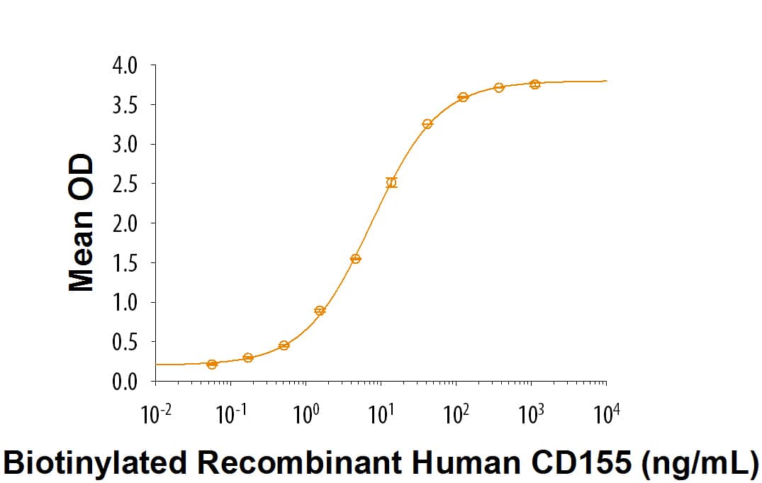 When Recombinant Human DNAM-1 Fc Chimera (Catalog # 666-DN) is immobilized at 1 µg/mL, 100 µL/well, Biotinylated Recombinant Human CD155/PVR (Catalog # BT9174) binds with an ED50 of 3-18 ng/mL.