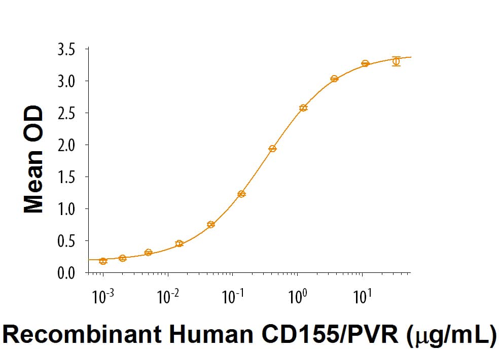 When Recombinant Cynomolgus Monkey DNAM-1/CD226 Fc Chimera (Catalog # 9276-DN) is immobilized at 0.25 µg/mL, 100 µL/well, Recombinant Human CD155/PVR Fc Chimera (Catalog # 9174-CD) binds with a typical ED50 of 0.2-1 µg/mL.