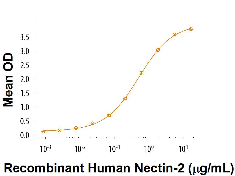 When Recombinant Human DNAM-1/CD226 (Catalog # 9298-ND) is coated at 0.5 µg/mL, 100 µL/well, Recombinant Nectin-2/ CD112 Fc Chimera (Catalog # 9317-N2) binds with an ED50 of 0.4-2 µg/mL.