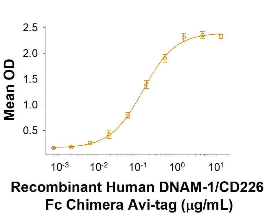 Binding Activity DNAM-1/CD226 [Biotin]