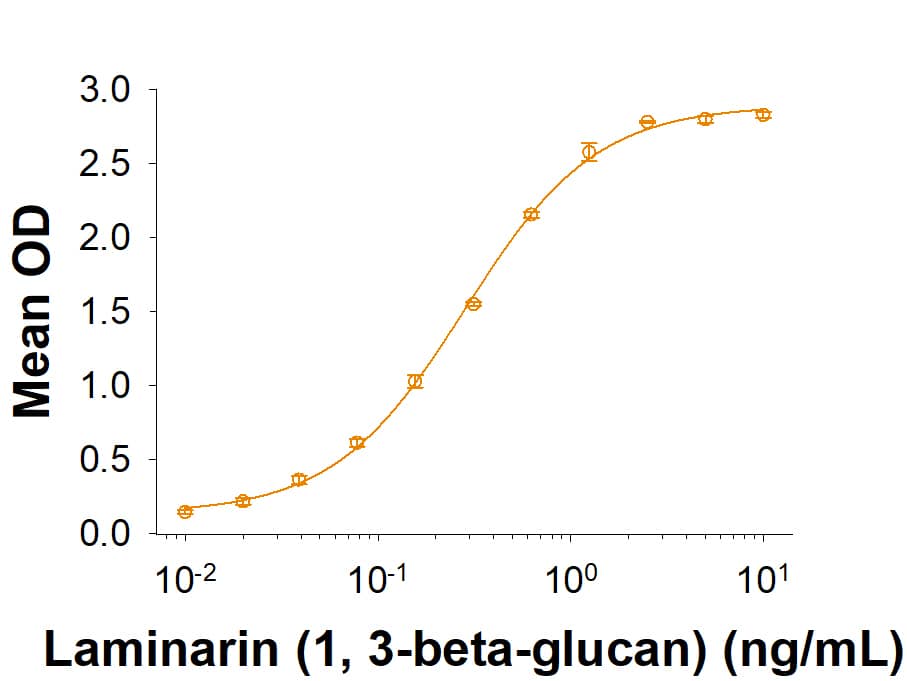 Binding Activity Dectin-1/CLEC7A [Unconjugated]