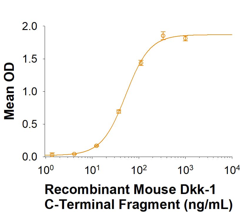 When Recombinant Mouse LRP-6 (C-Terminal Fragment) Fc Chimera is immobilized onto a Goat anti-human IgG Fc coated plate, Recombinant Mouse Dkk‑1 C-Terminal Fragment (Catalog # 9838-DK) binds with an ED50 of 30-240 ng/mL.