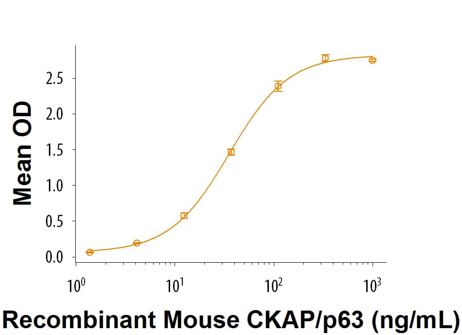 When Recombinant Mouse Dkk-1 N-Terminal Fragment (Catalog # 9839-DK) is immobilized at 1 µg/mL, 100 µL/well, Recombinant Mouse CKAP4/p63 (Catalog # 9734-CK) binds with an ED50 of 15-90 ng/mL.
