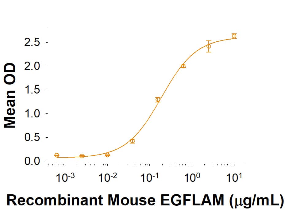Binding Activity EGFLAM [Unconjugated]