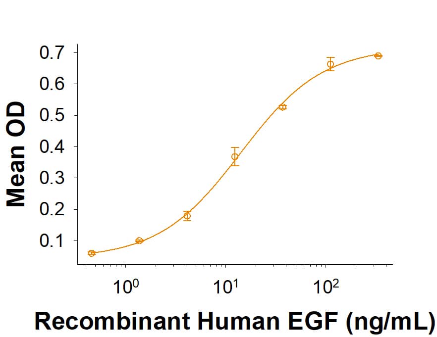 When Recombinant Cynomolgus Monkey EGFR Fc Chimera (Catalog # 10366-ER) is immobilized at 2 μg/mL (100 μL/well), the concentration of Biotinylated Recombinant Human EGF that produces 50% of the optimal binding response is found to be approximately 4-20 ng/mL.