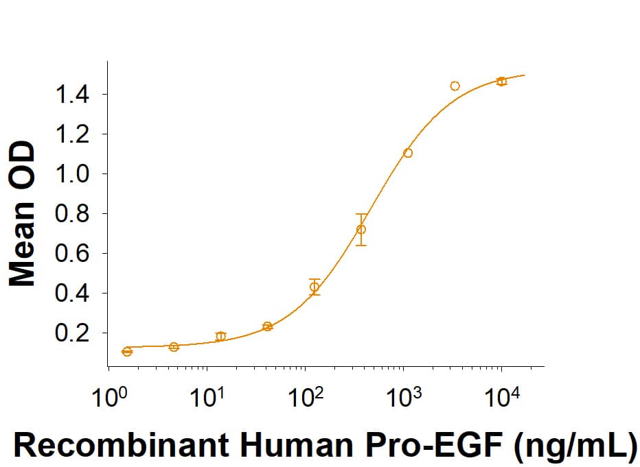 When Recombinant Cynomolgus Monkey EGFR His-tag (Catalog # 10405-ER) is immobilized 20 µg/mL, 100 µL/well, the concentration of Recombinant Human Pro-EGF (aa21-1023) Protein (Catalog # 4289-EG) that produces 50% of the optimal binding response is approximately 100-600 ng/mL.