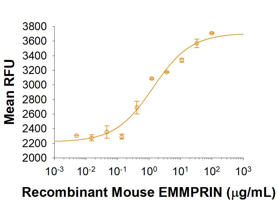 Bioactivity EMMPRIN/CD147 [Unconjugated]