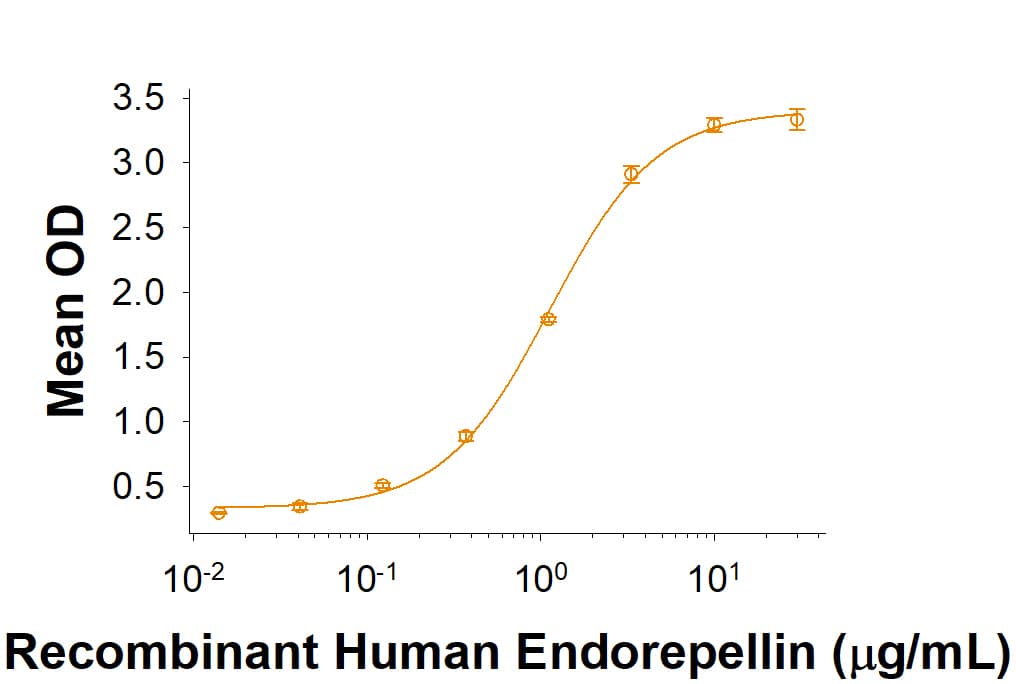 When Recombinant Human VEGFR1/Flt-1 Fc Chimera (Catalog # 321-FL) is immobilized at 5 µg/mL (100 µL/well), Recombinant Human Endorepellin/Perlecan (Catalog # 2364-ER) binds with an ED50 of 0.75-6 µg/mL.