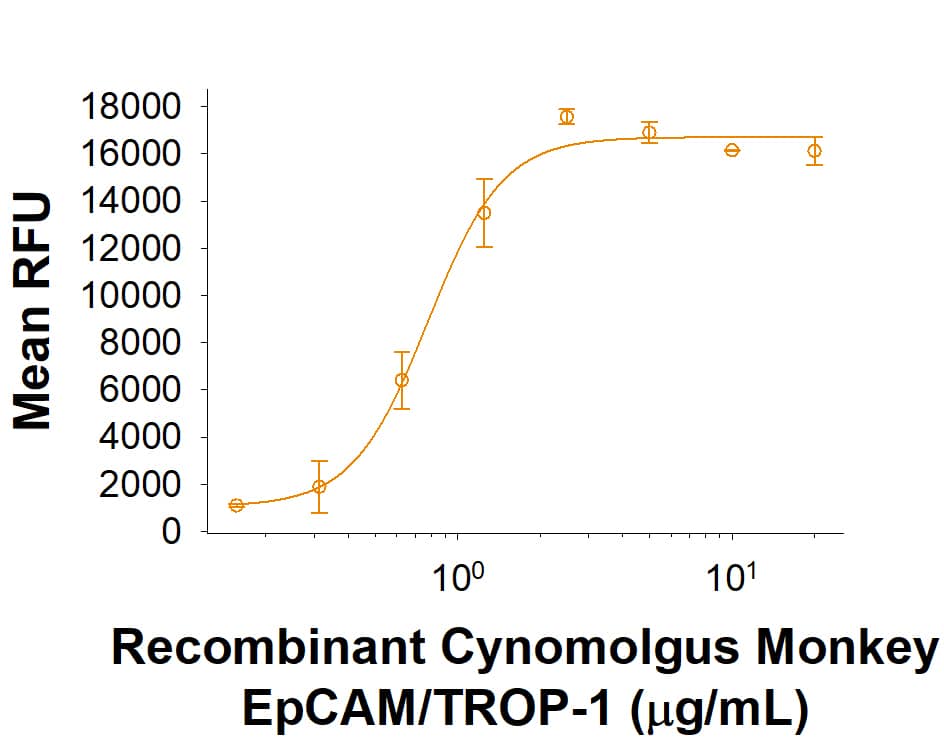 Immobilized Recombinant Cynomolgus Monkey EpCAM/TROP-1 His-tag protein (Catalog # 10406-EP) supports the adhesion of L Cells mouse fibroblast cells. The ED50 for this effect is 0.3-1.8 μg/mL.