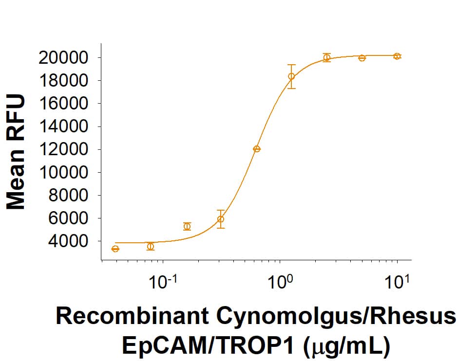 Immobilized Recombinant Cynomolgus/Rhesus EpCAM/TROP1 His Protein (Catalog # 10451-EP) enhances L Cells mouse fibroblast adhesion in the presence of Human Fibronectin. The ED50 for this effect is 0.3-1.5 μg/mL.