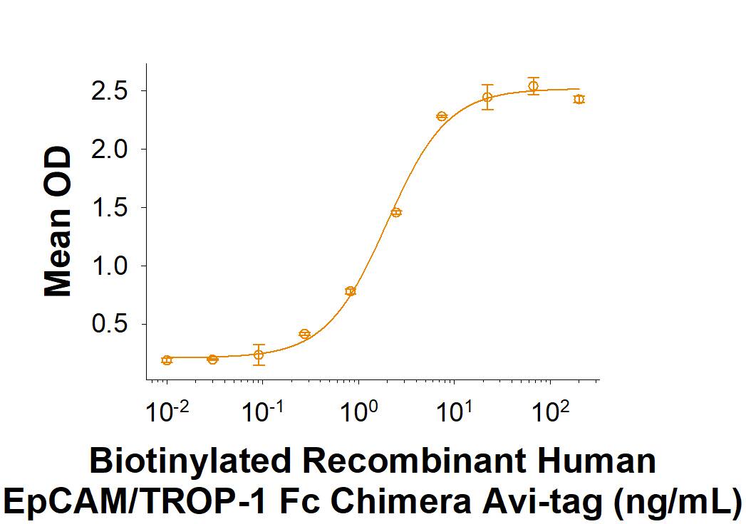 Binding Activity EpCAM/TROP1 [Biotin]
