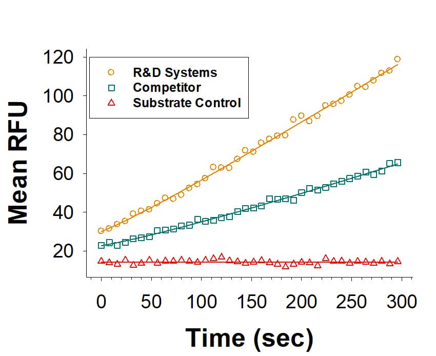 Recombinant Human F13A1 His-tag (Catalog # 10179-F1) is measured by its ability to release DNP from Abz-NE(CAD-DNP)EQVSPLTLLK-OH. The activity (orange) is approximately 2-fold higher than the competitor's F13A1 (green).