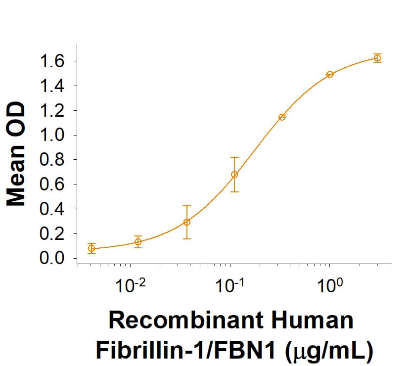 When Recombinant Human MFAP4 (Catalog # 10230-MF) is coated at 0.5 µg/mL, 100 µL/well, Recombinant Human Fibrillin-1/FBN1 Fc Chimera (Catalog # 10224-FI) binds with an ED50 of 0.1-0.6 µg/mL.