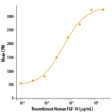 Bioactivity FGF-10 [Unconjugated]