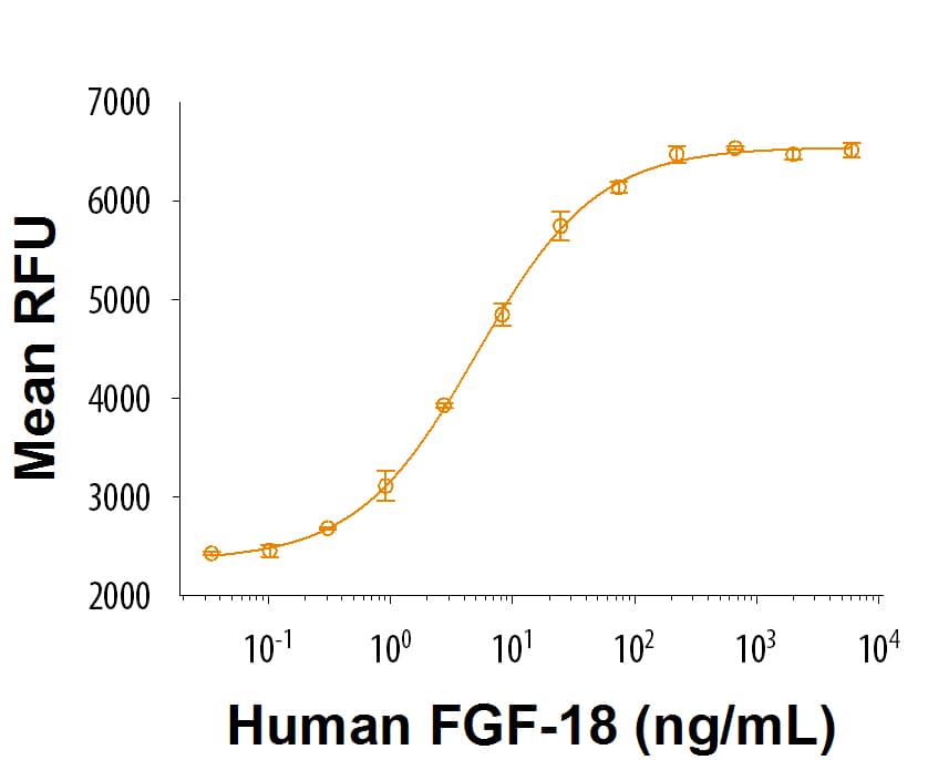 Bioactivity FGF18 [Unconjugated]