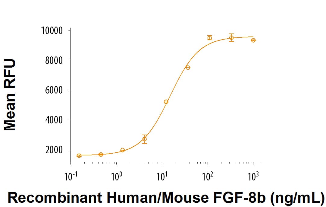 Bioactivity FGF-8 [Unconjugated]