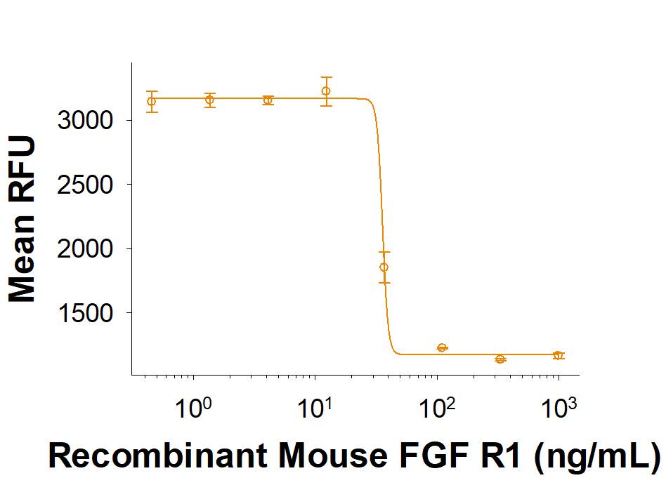 Inhibition Activity FGFR1 [Unconjugated]