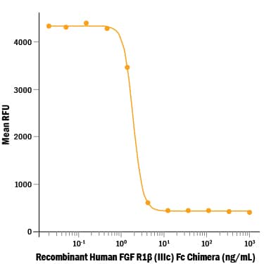 Recombinant Human FGF R1 beta  (IIIc) (Catalog # 661-FR) inhibits FGF acidic-dependent cell proliferation of the NR6R‑3T3 mouse fibroblast cell line. The ED50 for this effect is 1-3 ng/mL.