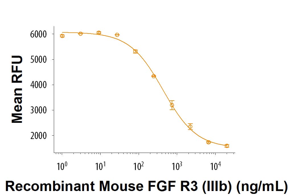 Recombinant Mouse FGF R3 (IIIb) Fc Chimera (Catalog # 9089-FR) inhibits Recombinant Mouse FGF acidic (Catalog # 4686-FA)-dependent proliferation of Human FGF R3 (IIIc) transfected BaF3 mouse pro‑B cells. The ED50 for this effect is 0.2-1.2 μg/mL.