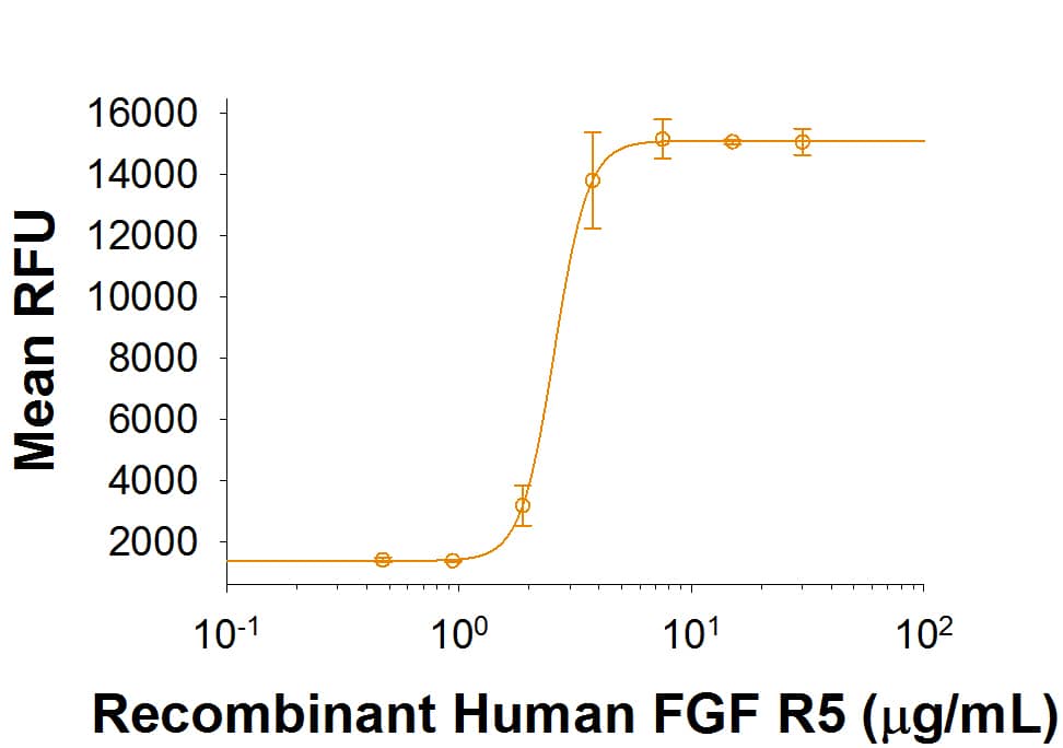 Recombinant Human FGF R5/FGFRL1 (Catalog # 9805-FR) supports MG-63 human bone Fibroblasts adhesion. The ED50 for this effect is 1.5-7.5 μg/mL.