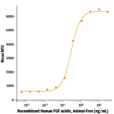 Animal-FreeTMRecombinant Human FGF acidic/FGF1 (Catalog # AFL232) stimulates cell proliferation in the NR6R‑3T3 mouse fibroblast cell line. The ED50 for this effect is 0.1-0.3 ng/mL in the presence of 10 μg/mL heparin.